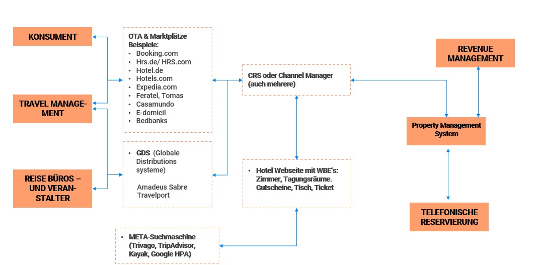 infrastruktur distribution in hotels