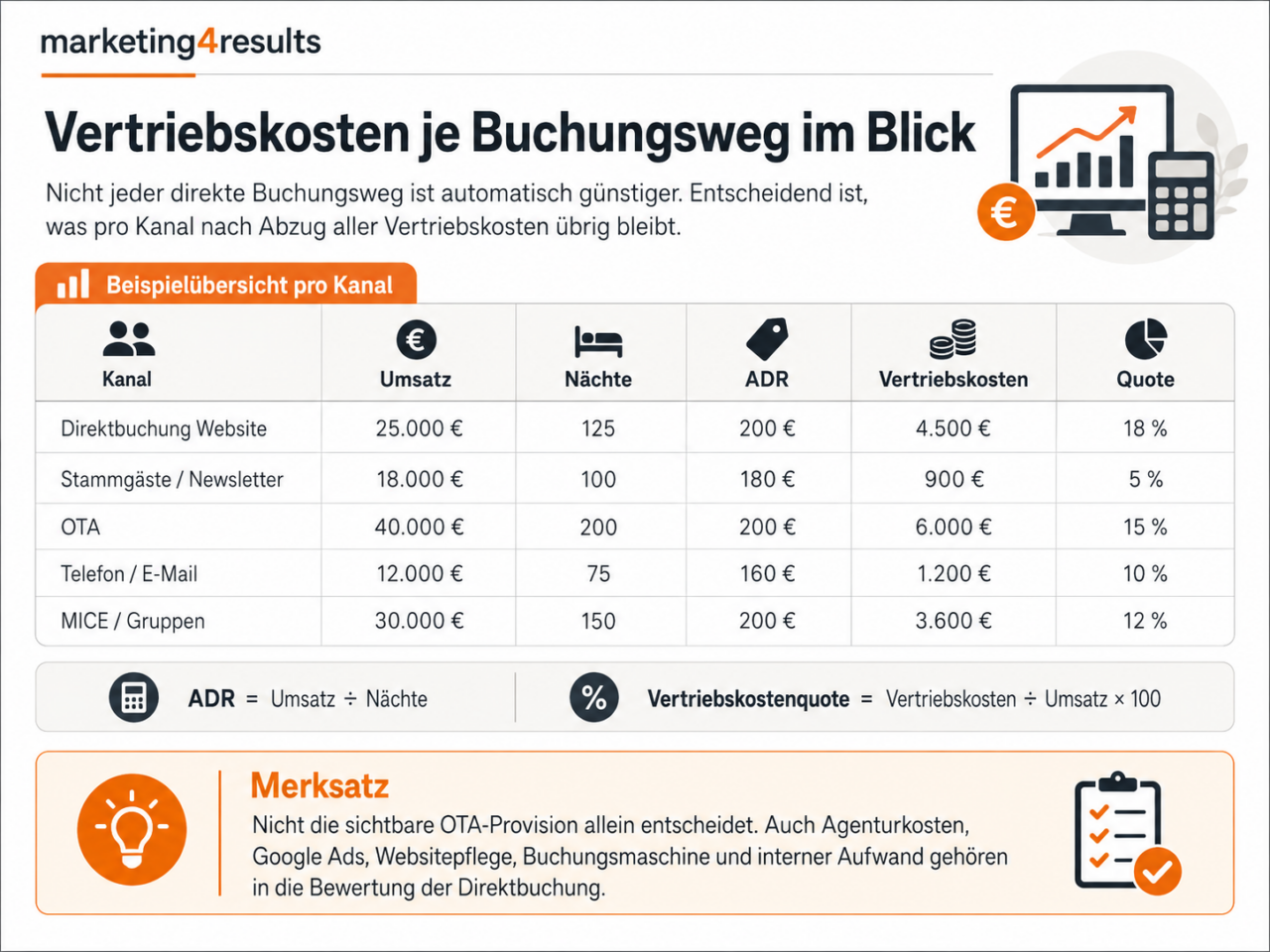 Vertriebskosten nach Buchungsweg
